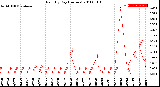 Milwaukee Weather Rain<br>By Day<br>(Inches)