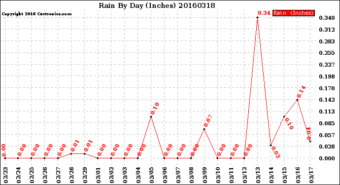 Milwaukee Weather Rain<br>By Day<br>(Inches)