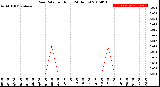 Milwaukee Weather Rain Rate<br>per Hour<br>(24 Hours)