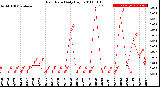 Milwaukee Weather Rain Rate<br>Daily High