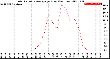 Milwaukee Weather Solar Radiation Average<br>per Hour<br>(24 Hours)