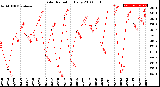 Milwaukee Weather Solar Radiation<br>Daily