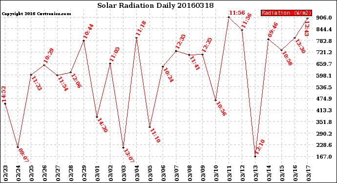 Milwaukee Weather Solar Radiation<br>Daily