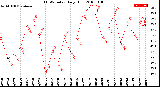 Milwaukee Weather THSW Index<br>Daily High