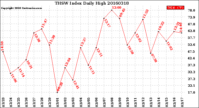 Milwaukee Weather THSW Index<br>Daily High