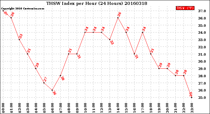 Milwaukee Weather THSW Index<br>per Hour<br>(24 Hours)