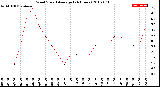 Milwaukee Weather Wind Speed<br>Average<br>(24 Hours)