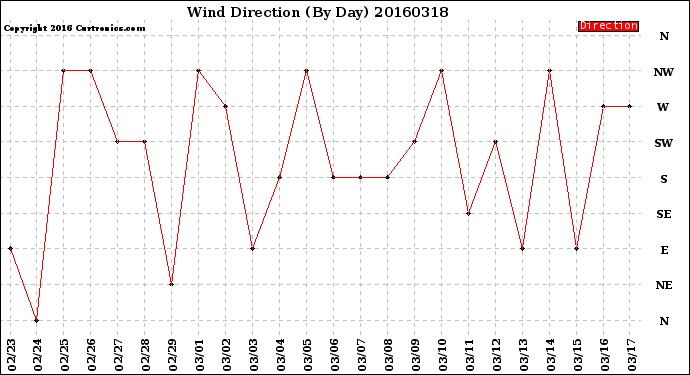 Milwaukee Weather Wind Direction<br>(By Day)