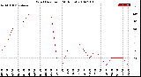 Milwaukee Weather Wind Direction<br>(24 Hours)