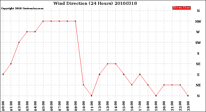 Milwaukee Weather Wind Direction<br>(24 Hours)