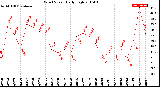 Milwaukee Weather Wind Speed<br>Daily High