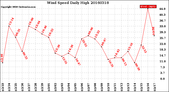 Milwaukee Weather Wind Speed<br>Daily High