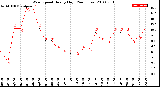 Milwaukee Weather Wind Speed<br>Hourly High<br>(24 Hours)