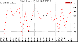 Milwaukee Weather Wind Direction<br>Daily High