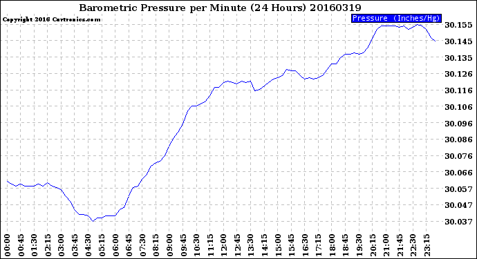 Milwaukee Weather Barometric Pressure<br>per Minute<br>(24 Hours)