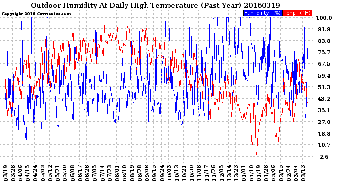 Milwaukee Weather Outdoor Humidity<br>At Daily High<br>Temperature<br>(Past Year)