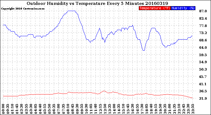 Milwaukee Weather Outdoor Humidity<br>vs Temperature<br>Every 5 Minutes