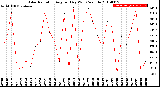 Milwaukee Weather Solar Radiation<br>Avg per Day W/m2/minute