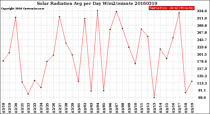 Milwaukee Weather Solar Radiation<br>Avg per Day W/m2/minute