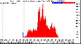 Milwaukee Weather Solar Radiation<br>& Day Average<br>per Minute<br>(Today)