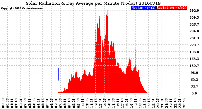 Milwaukee Weather Solar Radiation<br>& Day Average<br>per Minute<br>(Today)