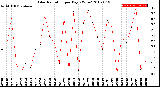 Milwaukee Weather Solar Radiation<br>per Day KW/m2