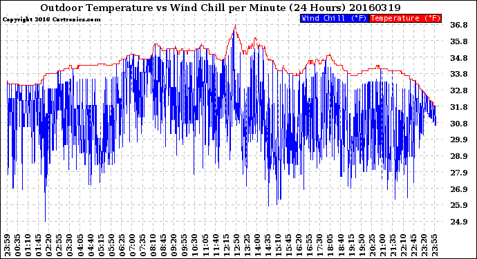 Milwaukee Weather Outdoor Temperature<br>vs Wind Chill<br>per Minute<br>(24 Hours)
