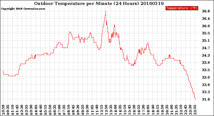 Milwaukee Weather Outdoor Temperature<br>per Minute<br>(24 Hours)
