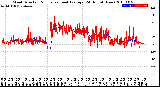 Milwaukee Weather Wind Direction<br>Normalized and Average<br>(24 Hours) (New)