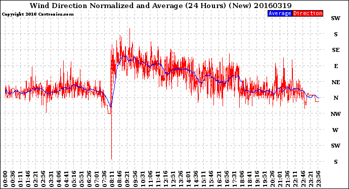 Milwaukee Weather Wind Direction<br>Normalized and Average<br>(24 Hours) (New)