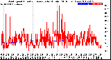 Milwaukee Weather Wind Speed<br>Actual and Average<br>by Minute<br>(24 Hours) (New)