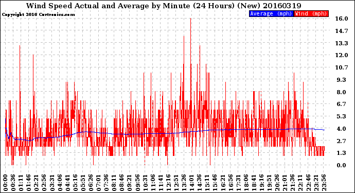 Milwaukee Weather Wind Speed<br>Actual and Average<br>by Minute<br>(24 Hours) (New)