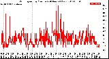 Milwaukee Weather Wind Speed<br>by Minute<br>(24 Hours) (New)