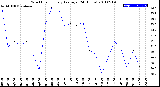 Milwaukee Weather Wind Chill<br>Hourly Average<br>(24 Hours)