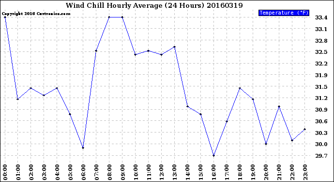 Milwaukee Weather Wind Chill<br>Hourly Average<br>(24 Hours)
