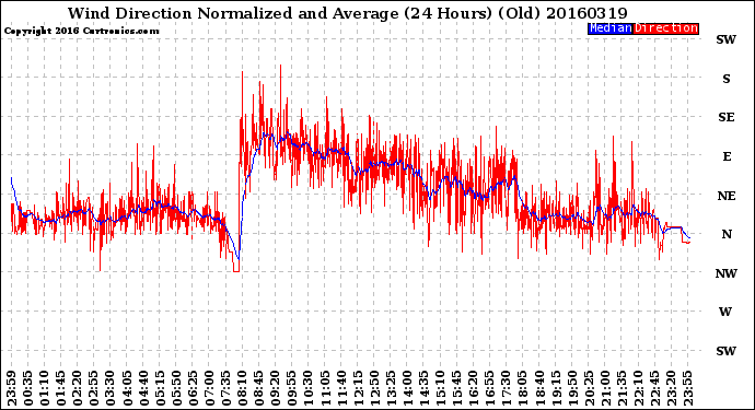 Milwaukee Weather Wind Direction<br>Normalized and Average<br>(24 Hours) (Old)