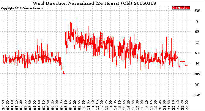 Milwaukee Weather Wind Direction<br>Normalized<br>(24 Hours) (Old)