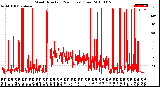 Milwaukee Weather Wind Direction<br>(24 Hours) (Raw)