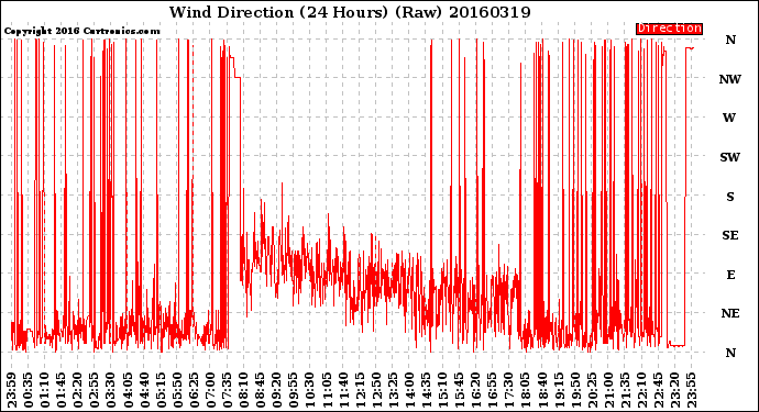 Milwaukee Weather Wind Direction<br>(24 Hours) (Raw)