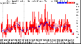 Milwaukee Weather Wind Speed<br>Actual and Median<br>by Minute<br>(24 Hours) (Old)