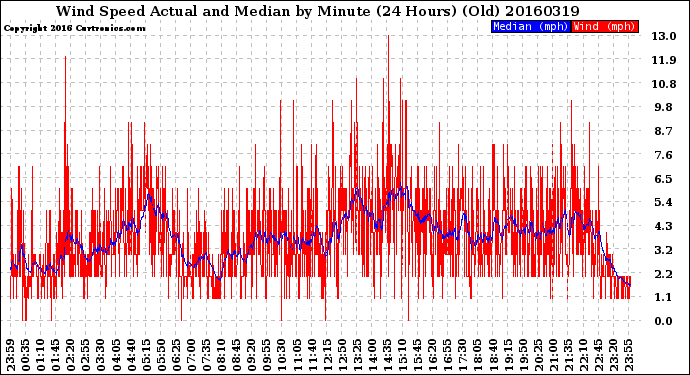 Milwaukee Weather Wind Speed<br>Actual and Median<br>by Minute<br>(24 Hours) (Old)