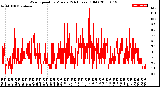 Milwaukee Weather Wind Speed<br>by Minute<br>(24 Hours) (Old)