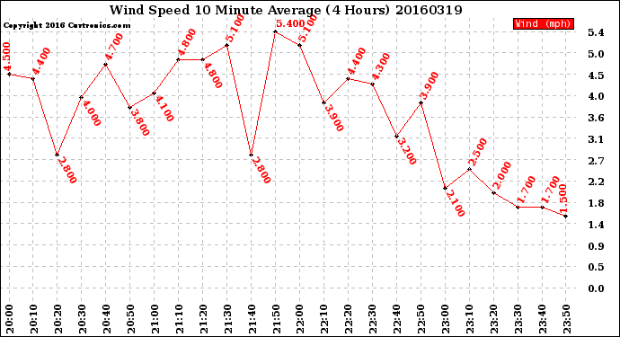 Milwaukee Weather Wind Speed<br>10 Minute Average<br>(4 Hours)