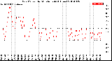 Milwaukee Weather Wind Speed<br>by Minute mph<br>(1 Hour)