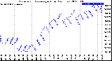 Milwaukee Weather Barometric Pressure<br>per Hour<br>(24 Hours)