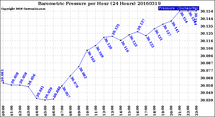 Milwaukee Weather Barometric Pressure<br>per Hour<br>(24 Hours)