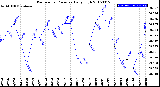 Milwaukee Weather Barometric Pressure<br>Daily High