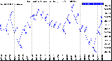 Milwaukee Weather Barometric Pressure<br>Daily Low