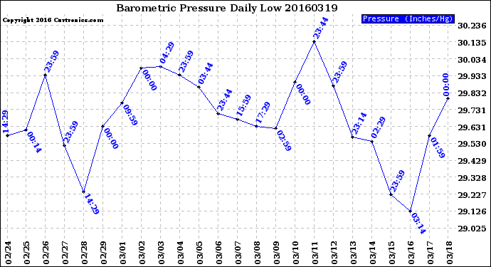 Milwaukee Weather Barometric Pressure<br>Daily Low