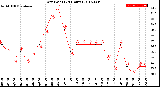 Milwaukee Weather Dew Point<br>(24 Hours)